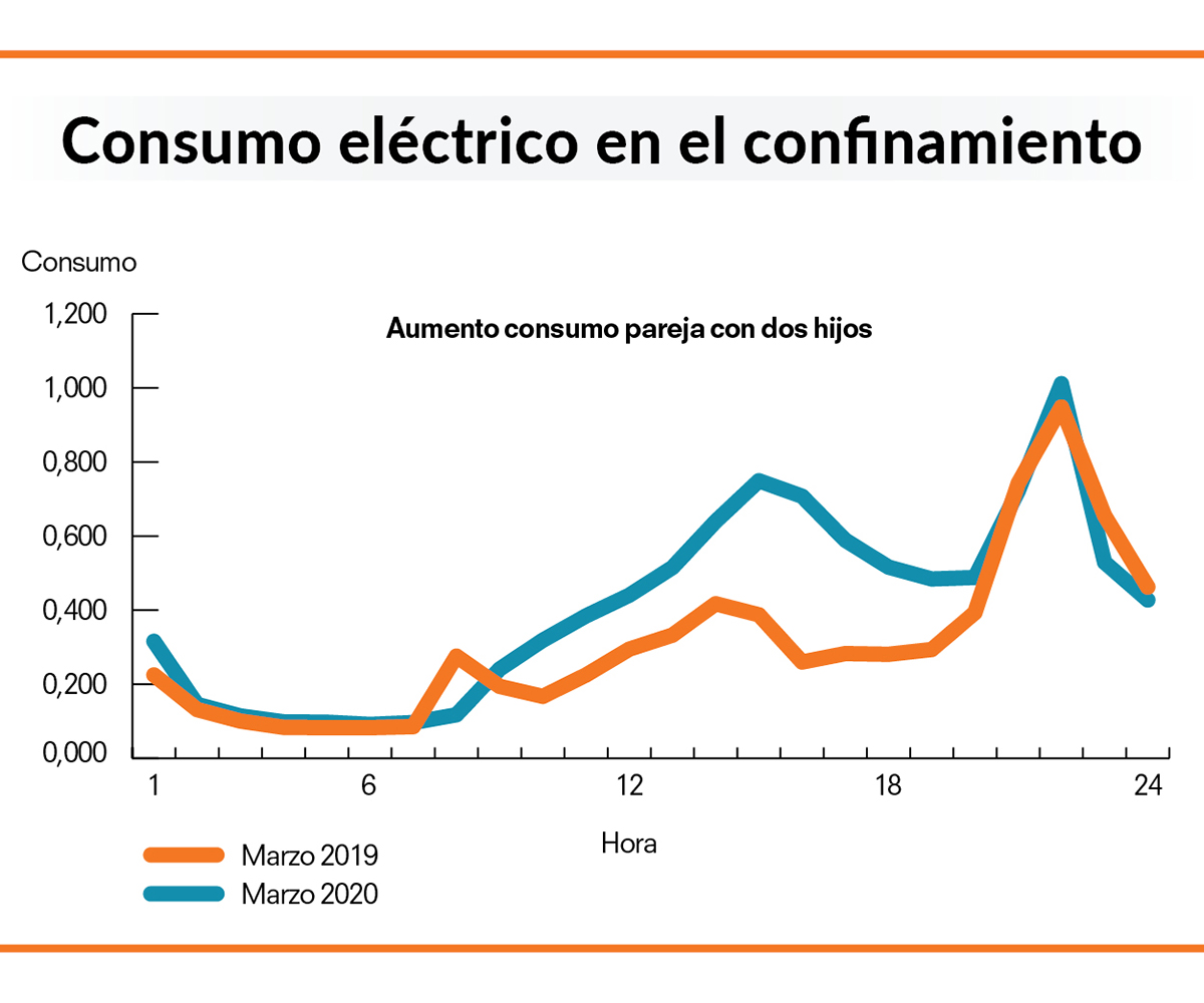 grafico-consumo-por-horario-confinamiento
